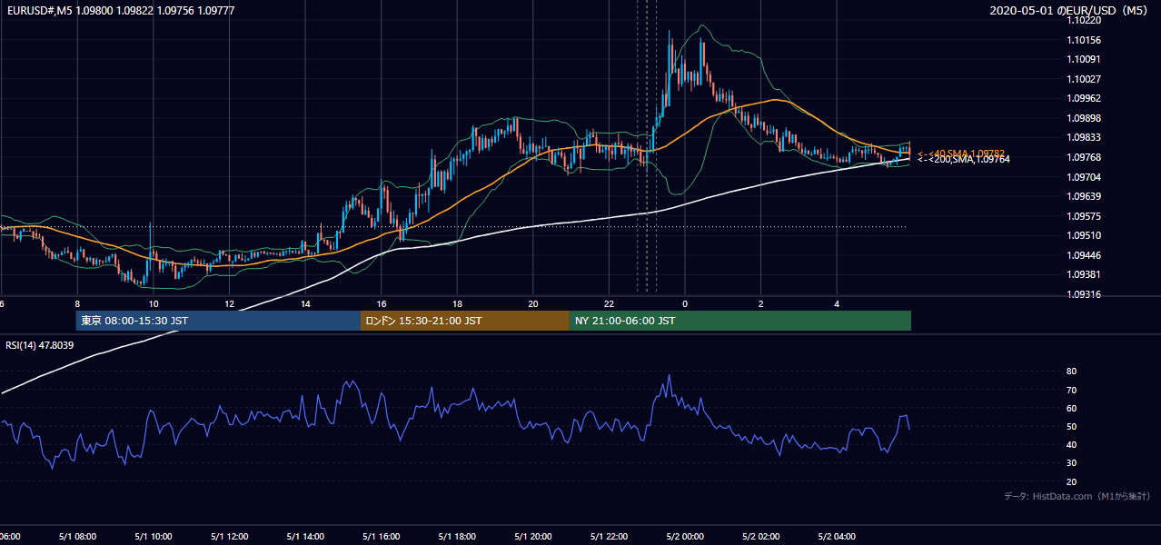 2020年5月1日(金) EUR/USD 5分足チャート