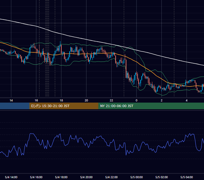 2020年5月4日（月） EUR/USD 5分足チャート