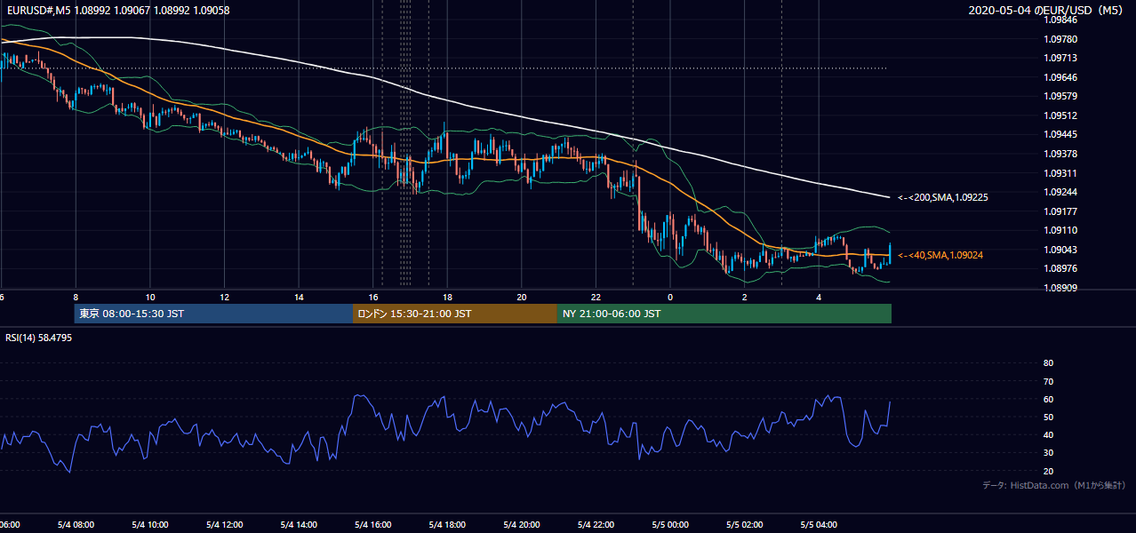 2020年5月4日(月) EUR/USD 5分足チャート