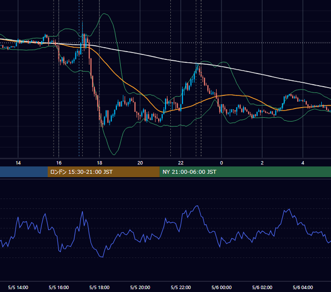 2020年5月5日（火） EUR/USD 5分足チャート