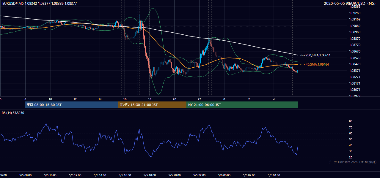 2020-05-05(火) EUR/USD 5分足チャート
