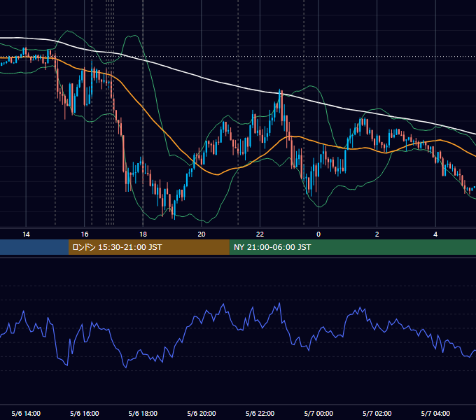 2020年5月6日（水） EUR/USD 5分足チャート