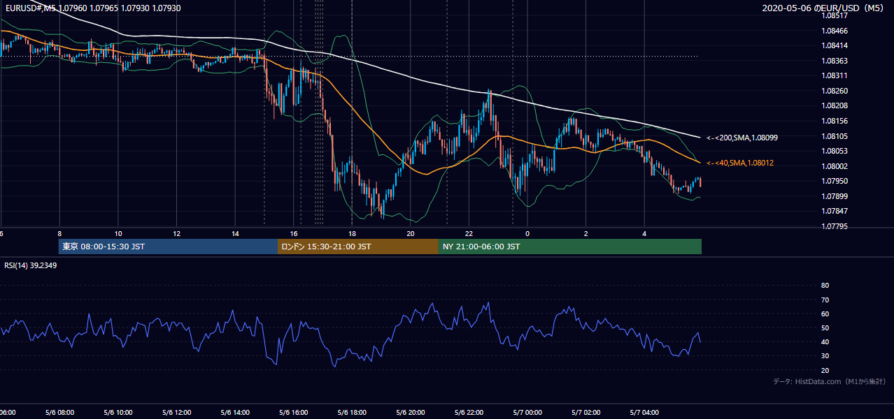 2020-05-06(水) EUR/USD 5分足チャート