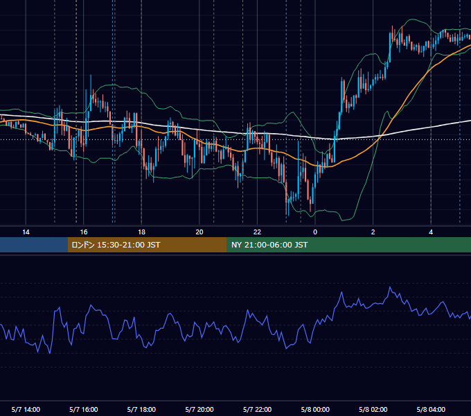 2020年5月7日（木） EUR/USD 5分足チャート