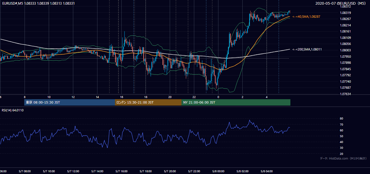 2020-05-07(木) EUR/USD 5分足チャート