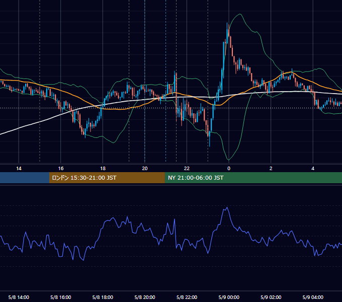 2020年5月8日（金） EUR/USD 5分足チャート