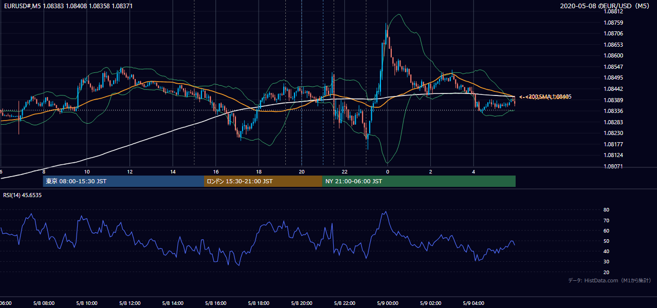 2020年5月8日(金) EUR/USD 5分足チャート