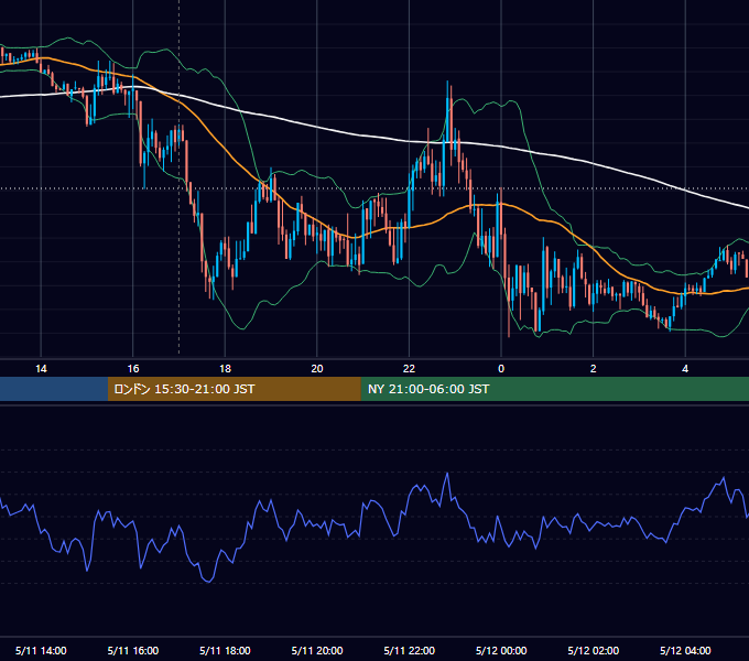 2020年5月11日（月） EUR/USD 5分足チャート