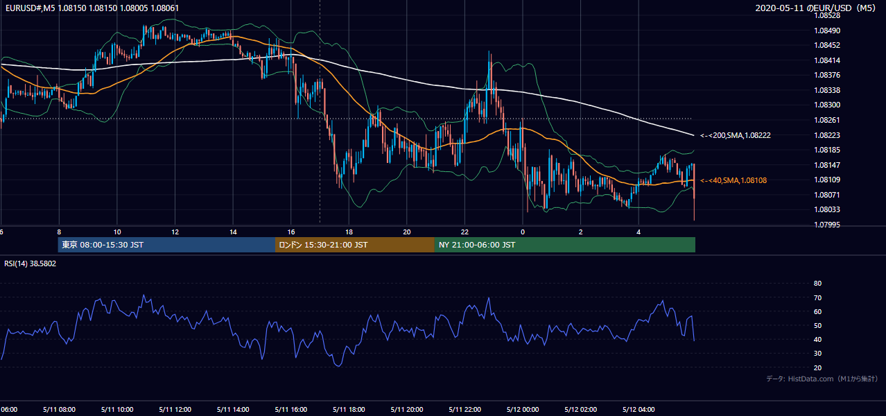 2020年5月11日（月） EUR/USD 5分足チャート