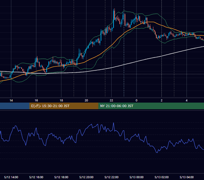 2020年5月12日（火） EUR/USD 5分足チャート