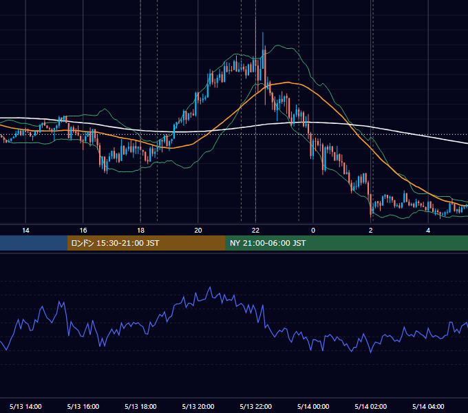 2020年5月13日（水） EUR/USD 5分足チャート