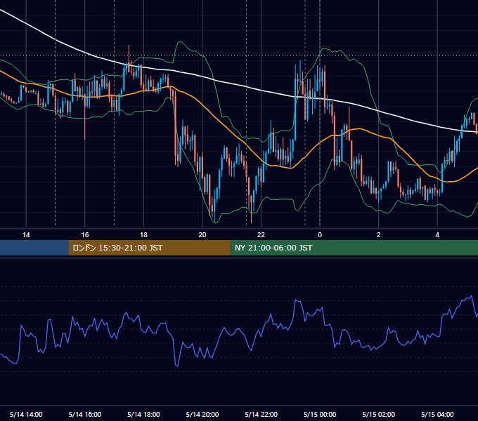 2020年5月14日（木） EUR/USD 5分足チャート