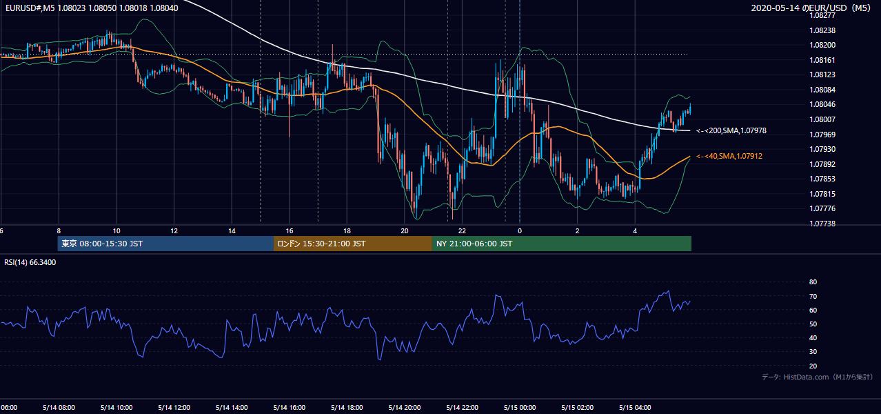 2020年5月14日(木) EUR/USD 5分足チャート