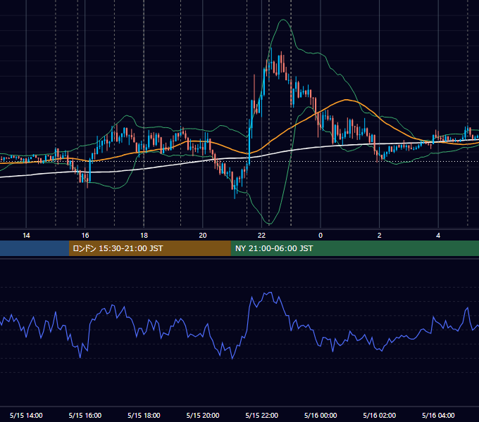 2020年5月15日（金） EUR/USD 5分足チャート
