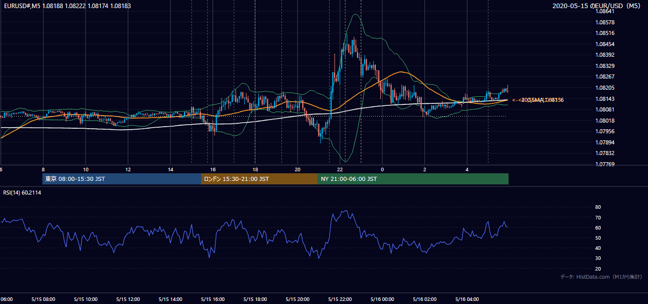 2020年5月15日(金) EUR/USD 5分足チャート