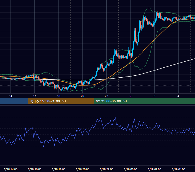 2020年5月18日（月） EUR/USD 5分足チャート