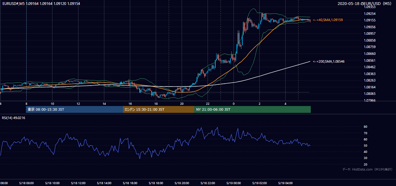 2020-05-18（月） EUR/USD 5分足チャート