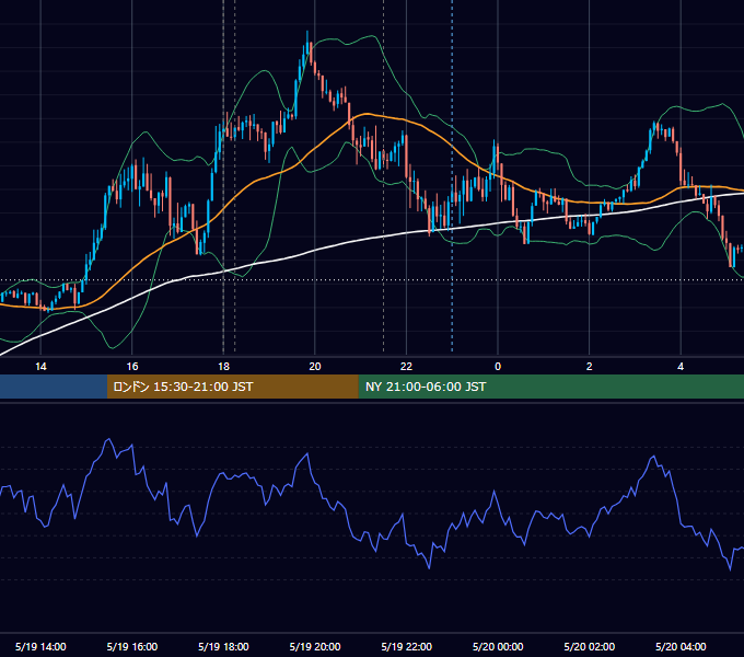 2020年5月19日（火） EUR/USD 5分足チャート