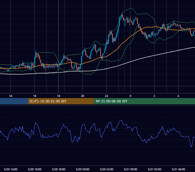 2020年5月20日（水） EUR/USD 5分足チャート