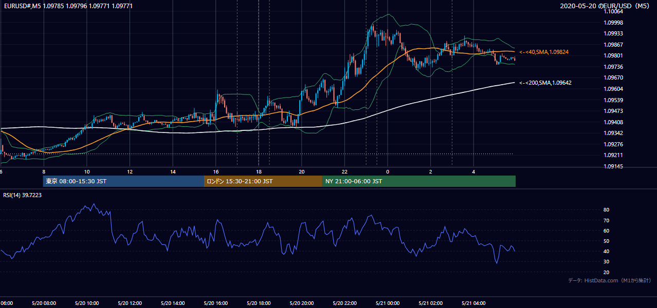 2020年5月20日(水) EUR/USD 5分足チャート