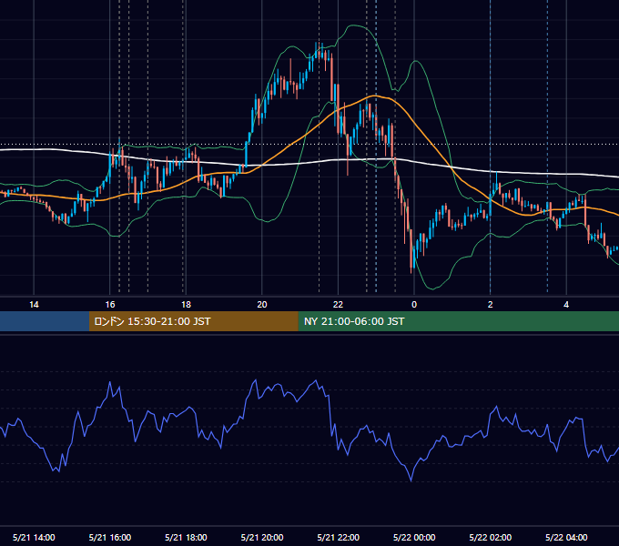 2020年5月21日（木） EUR/USD 5分足チャート