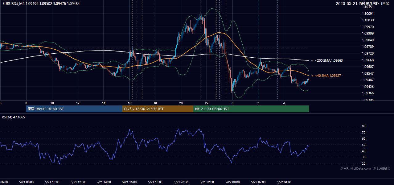 2020年5月21日（木） EUR/USD 5分足チャート