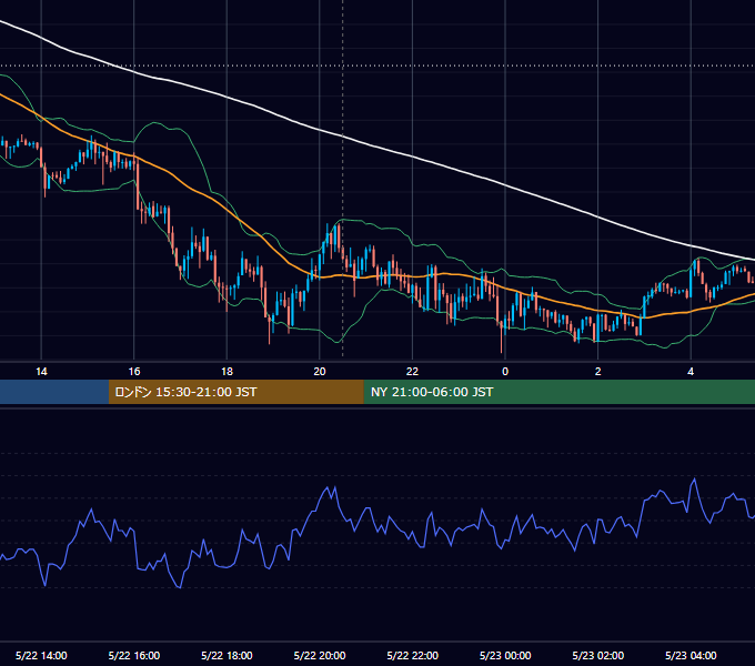 2020年5月22日（金） EUR/USD 5分足チャート
