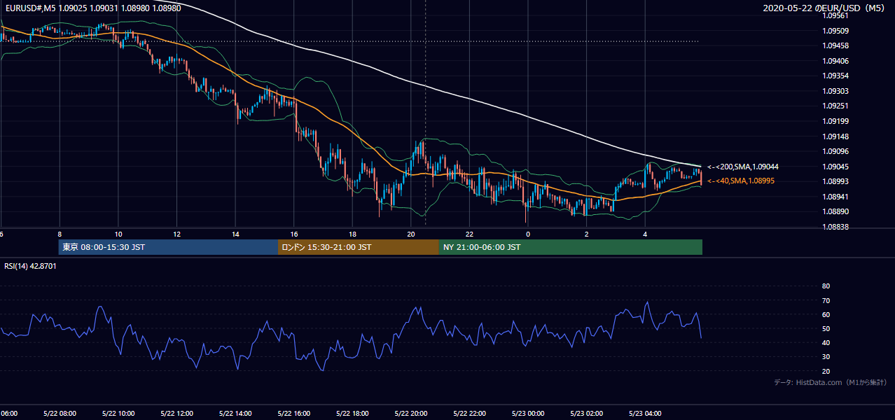 2020-05-22（金） EUR/USD 5分足チャート