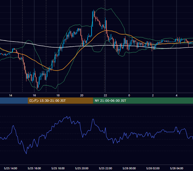 2020年5月25日（月） EUR/USD 5分足チャート
