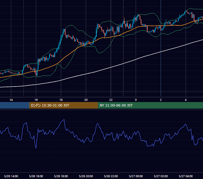 2020年5月26日（火） EUR/USD 5分足チャート