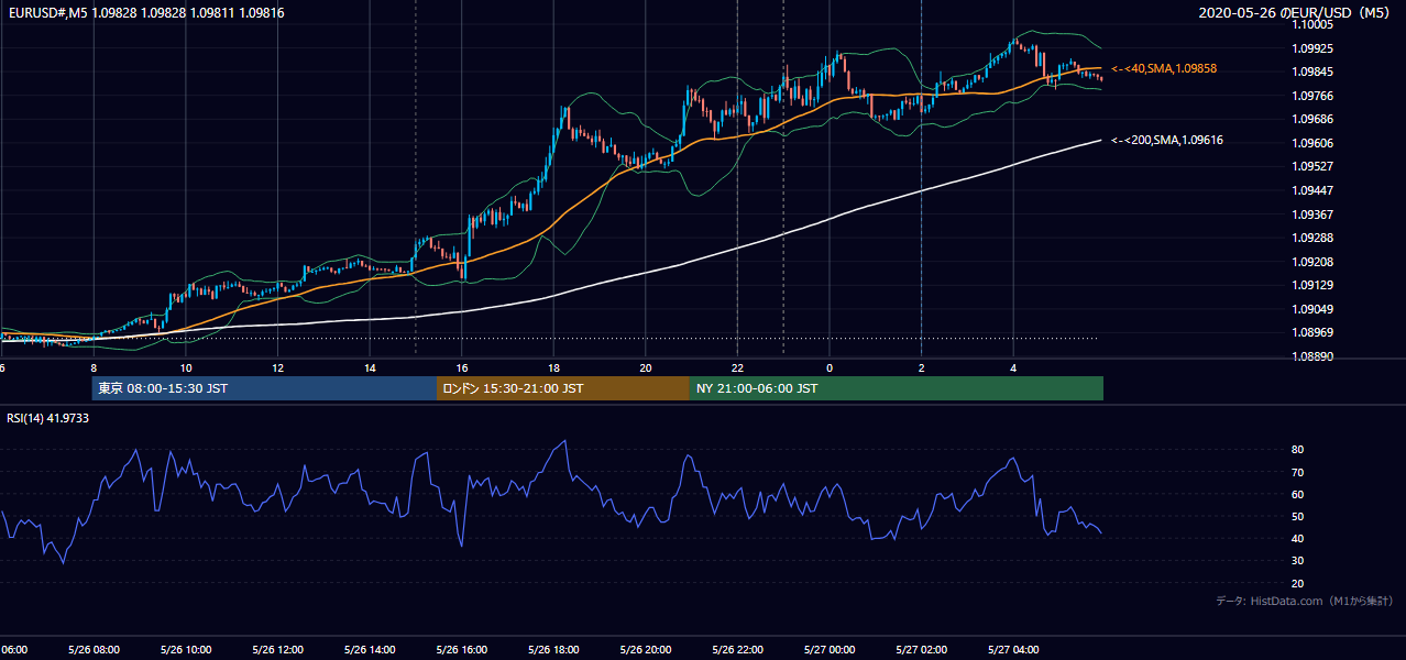 2020年5月26日(火) EUR/USD 5分足チャート
