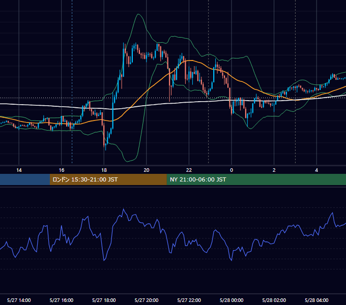 2020年5月27日（水） EUR/USD 5分足チャート