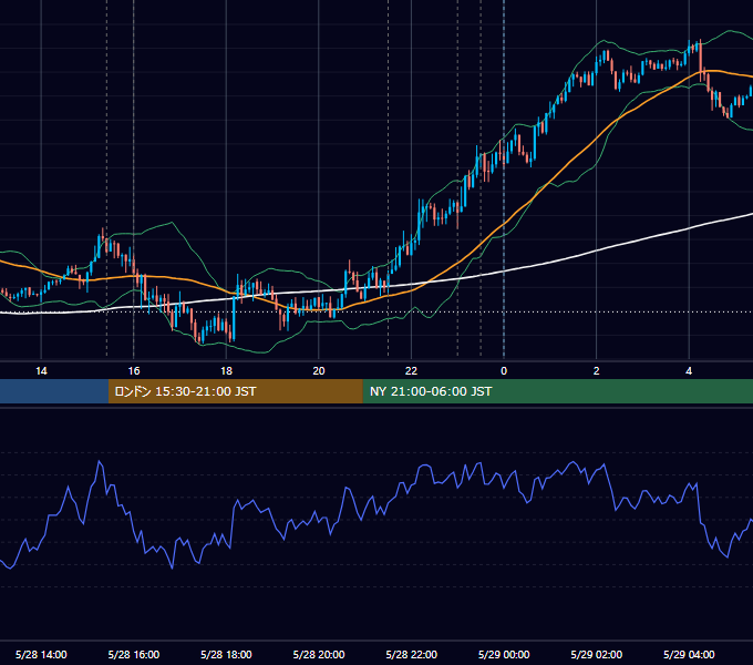 2020年5月28日（木） EUR/USD 5分足チャート