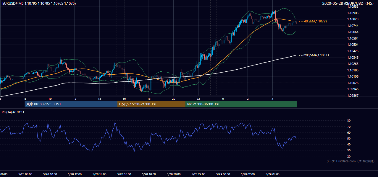 2020-05-28（木） EUR/USD 5分足チャート