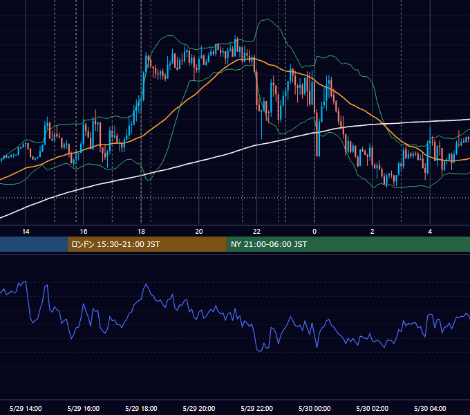 2020年5月29日（金） EUR/USD 5分足チャート