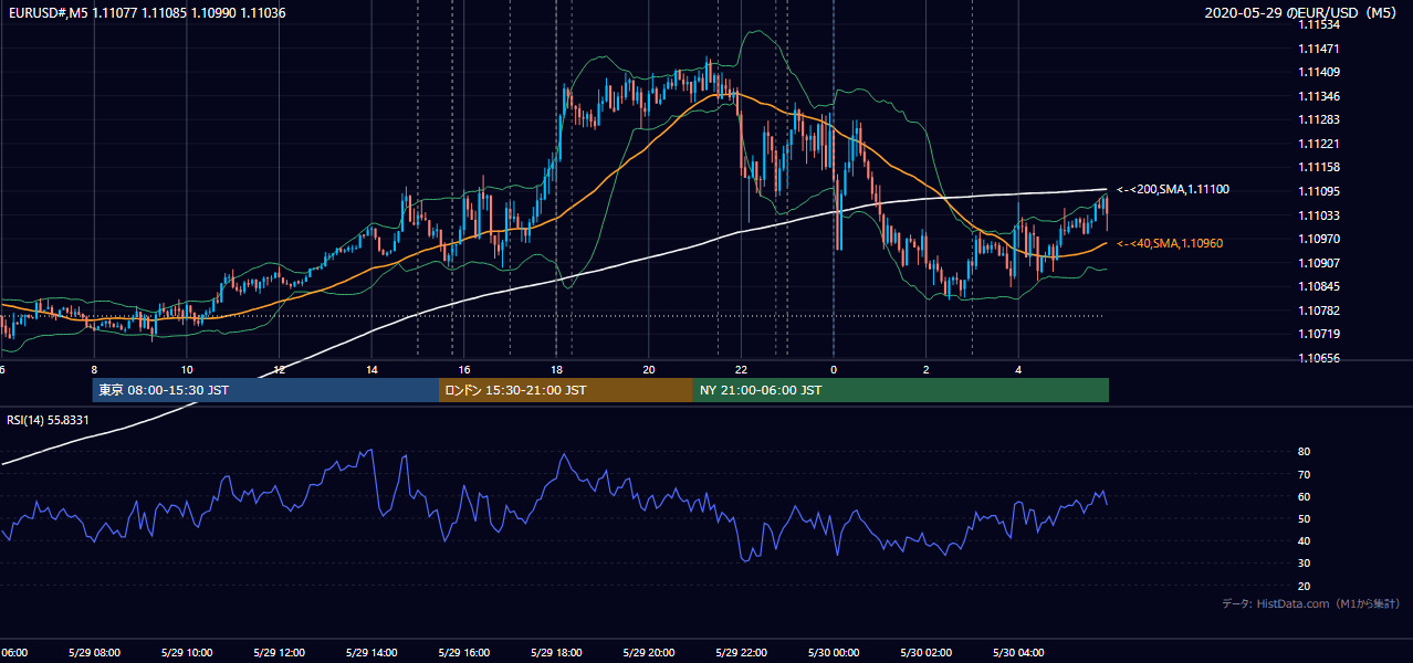2020年5月29日(金) EUR/USD 5分足チャート