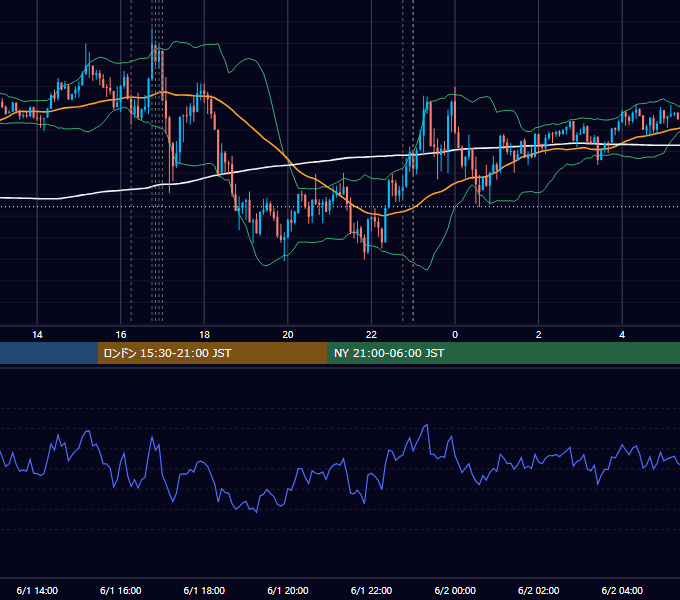 2020年6月1日（月） EUR/USD 5分足チャート