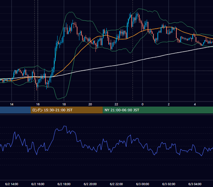 2020年6月2日（火） EUR/USD 5分足チャート