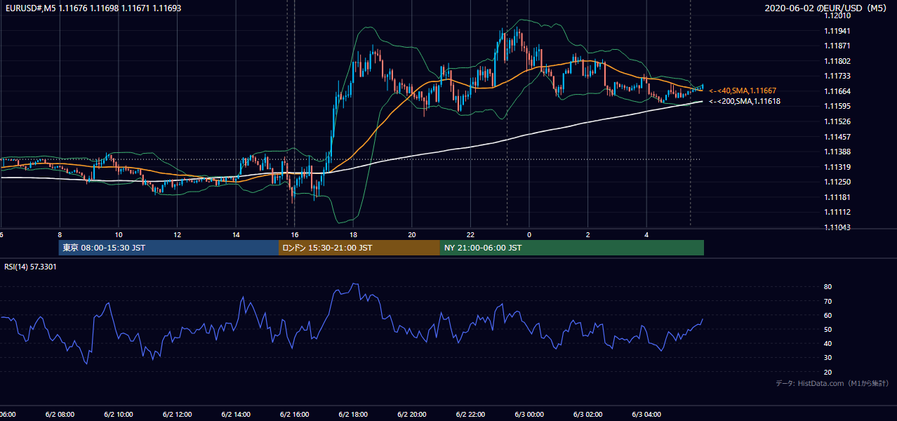 2020-06-02（火） EUR/USD 5分足チャート