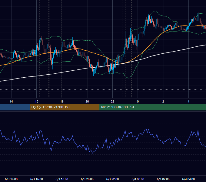 2020年6月3日（水） EUR/USD 5分足チャート