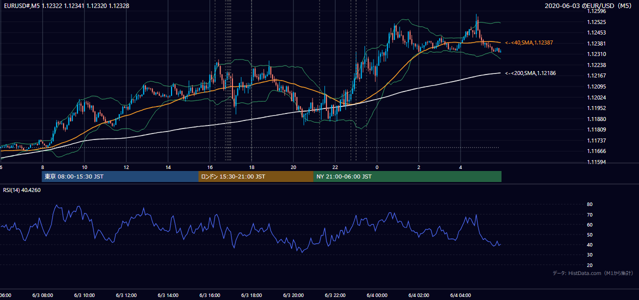 2020-06-03（水） EUR/USD 5分足チャート