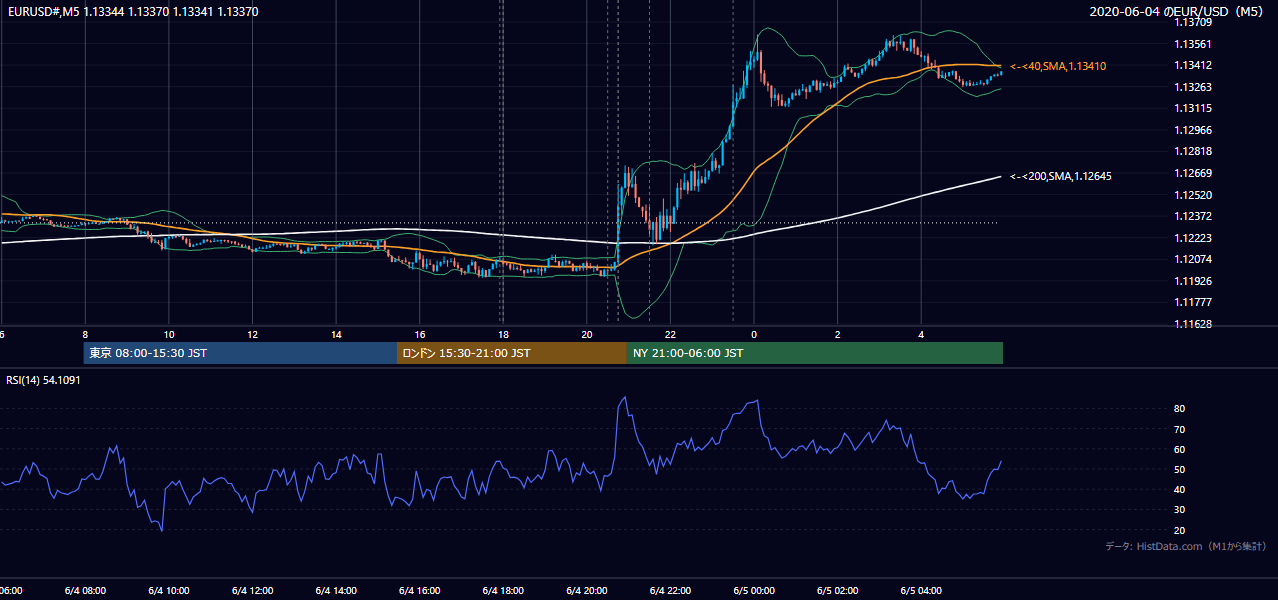 2020-06-04（木） EUR/USD 5分足チャート