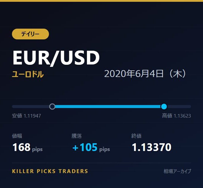 EUR/USD 2020年6月4日（木） 値幅168pips