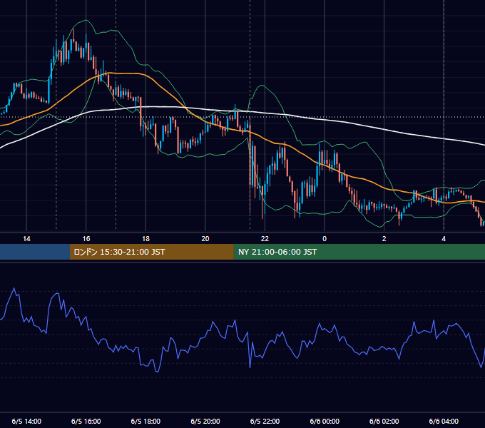 2020年6月5日（金） EUR/USD 5分足チャート