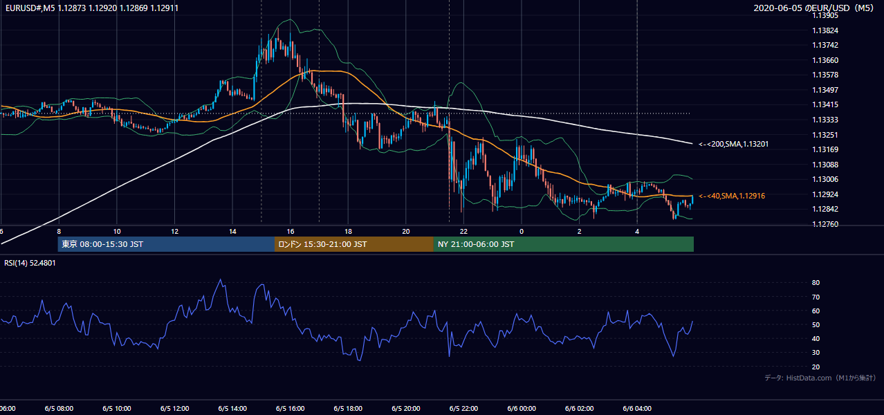 2020-06-05（金） EUR/USD 5分足チャート