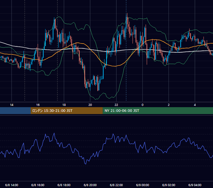 2020年6月8日（月） EUR/USD 5分足チャート