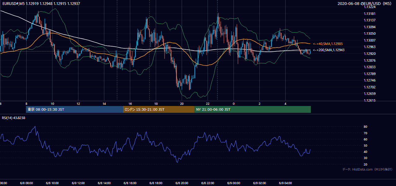 2020年6月8日(月) EUR/USD 5分足チャート