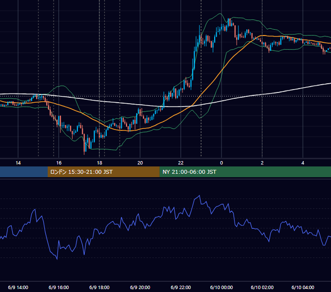 2020年6月9日（火） EUR/USD 5分足チャート