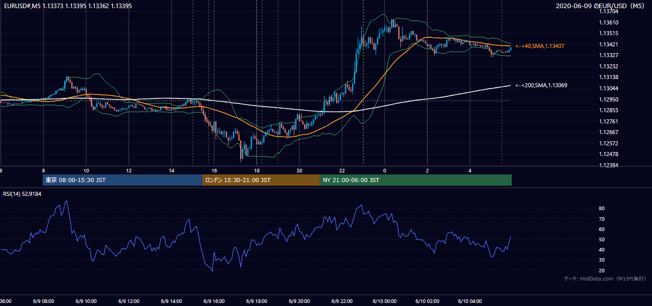 2020年6月9日(火) EUR/USD 5分足チャート