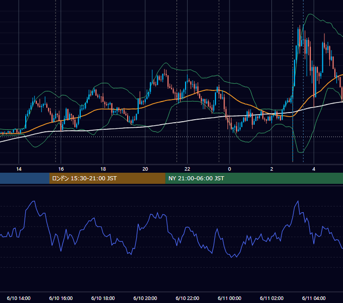 2020年6月10日（水） EUR/USD 5分足チャート